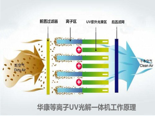 華康等離子UV光解一體機(jī)工作原理圖